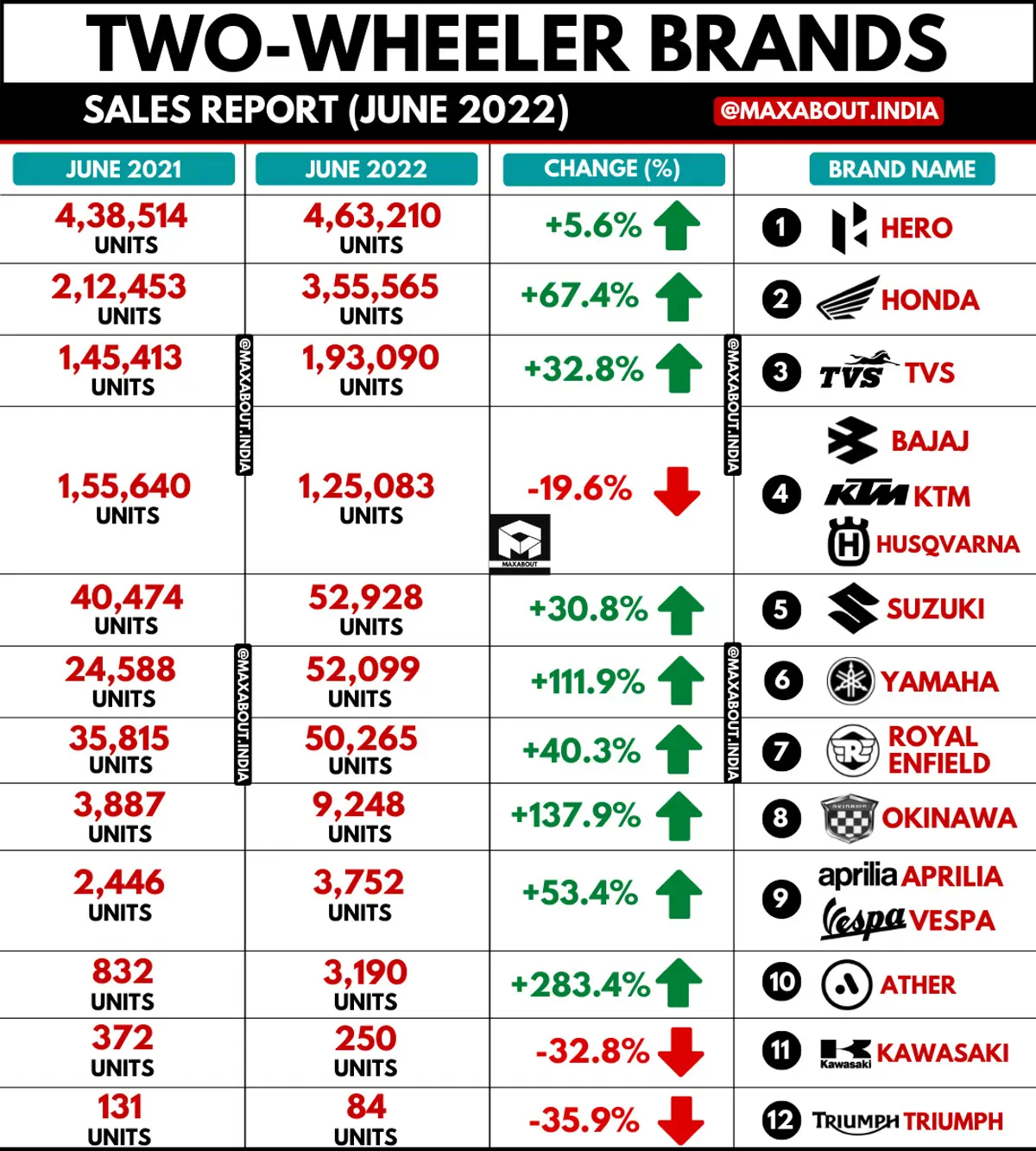 Bajaj Registers Big Drop in Sales in June 2022